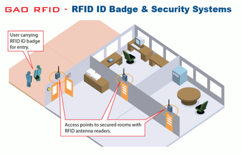 RFID for People Tracking