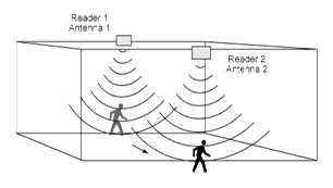 Active RFID for People Tracking